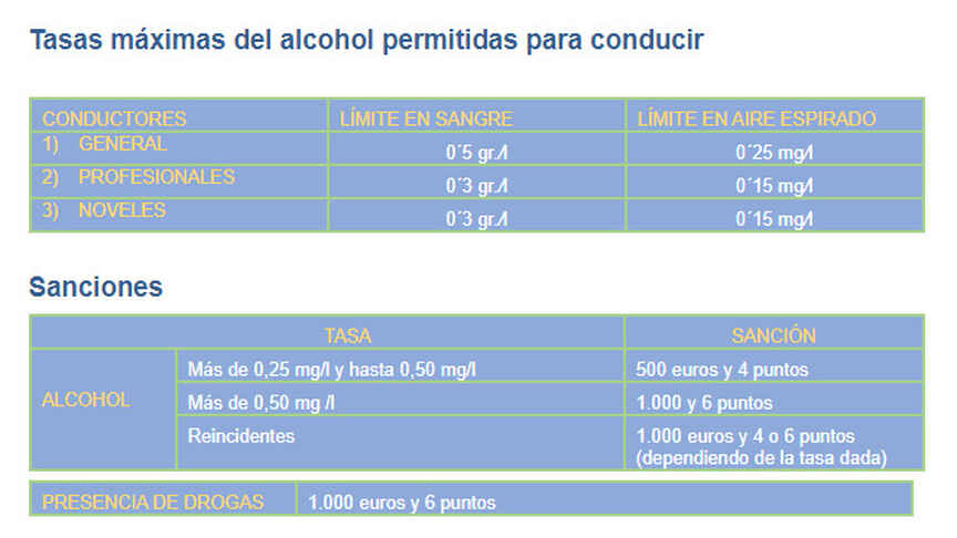 © DGT - Tabla de límites de alcohol y de sanciones